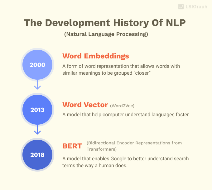 A timeline of the development history of Natural Language Processing, from Word Embeddings, to Word Vector, to BERT.