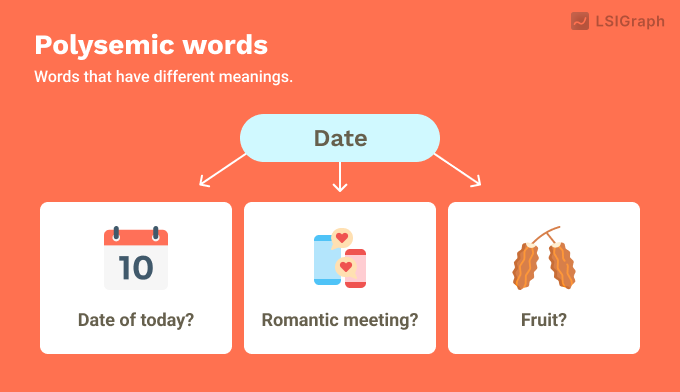 A graphic showing the different meanings of the polysemic word "date".